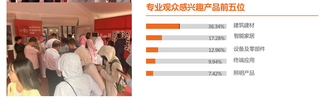 2026沙特建材展观众感兴趣产品.png 2026沙特建材展观众感兴趣产品.png